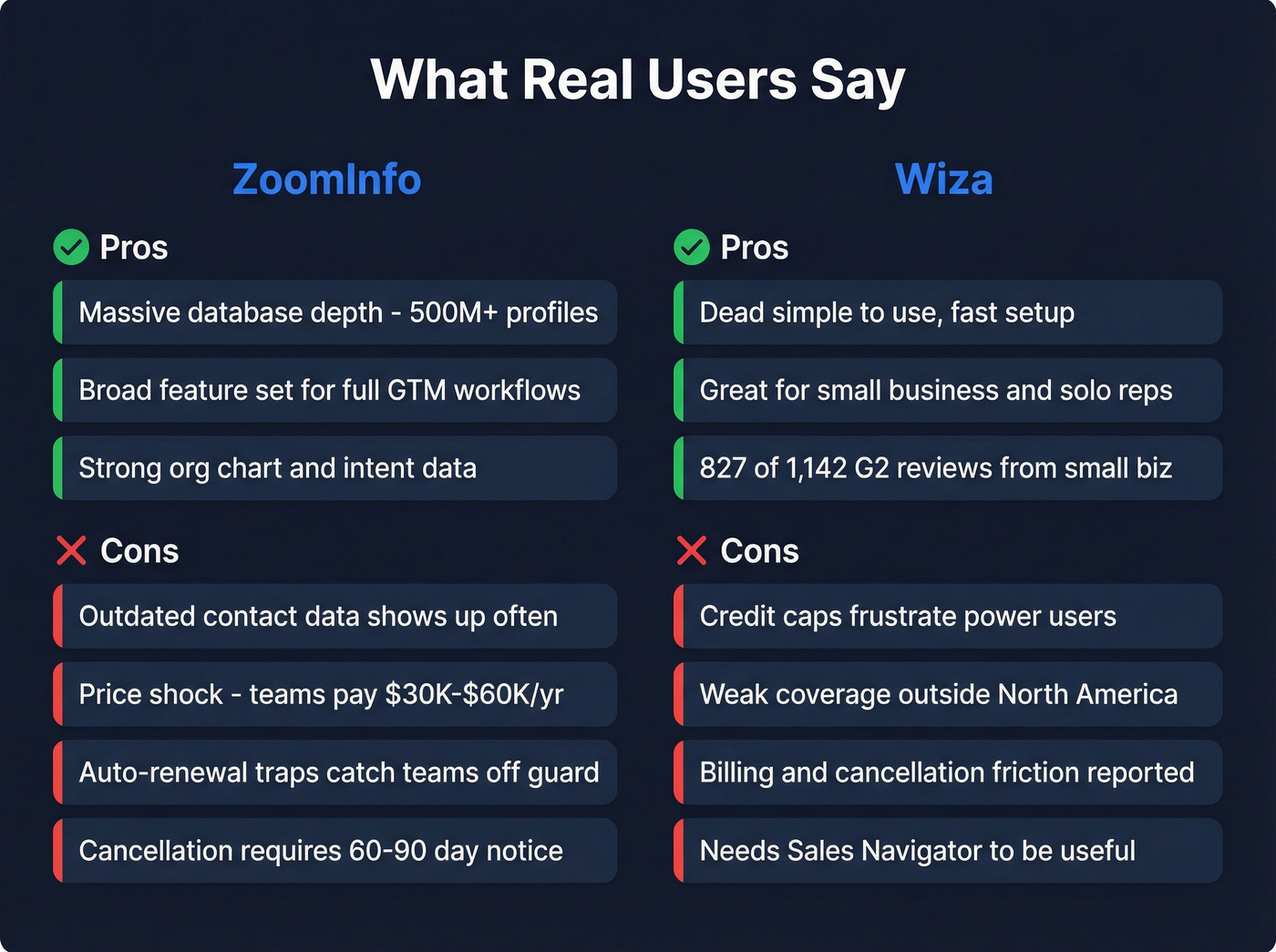 User sentiment summary for ZoomInfo and Wiza from reviews
