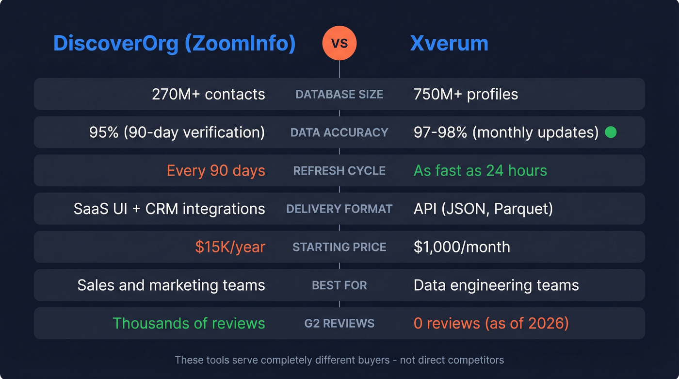DiscoverOrg vs Xverum head-to-head feature comparison