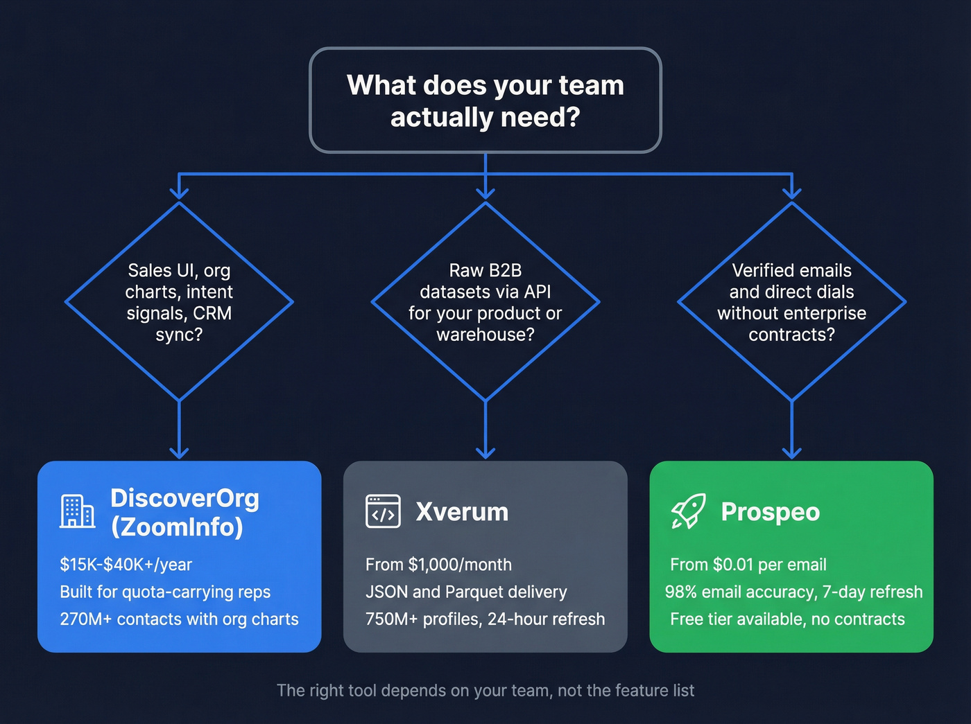 Buyer journey map showing who should use which tool