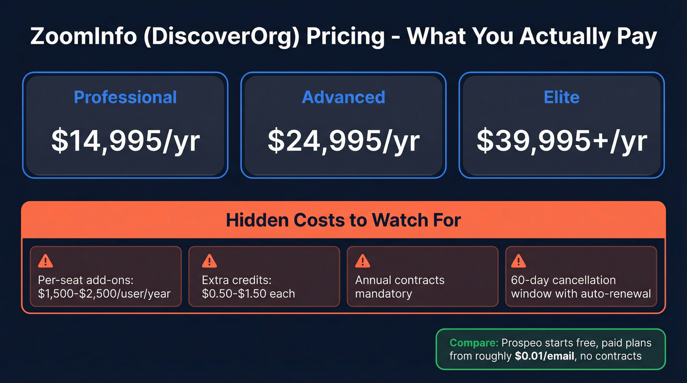 ZoomInfo pricing tiers breakdown with hidden costs