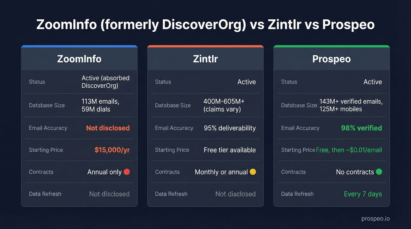 ZoomInfo vs Zintlr vs Prospeo feature comparison diagram