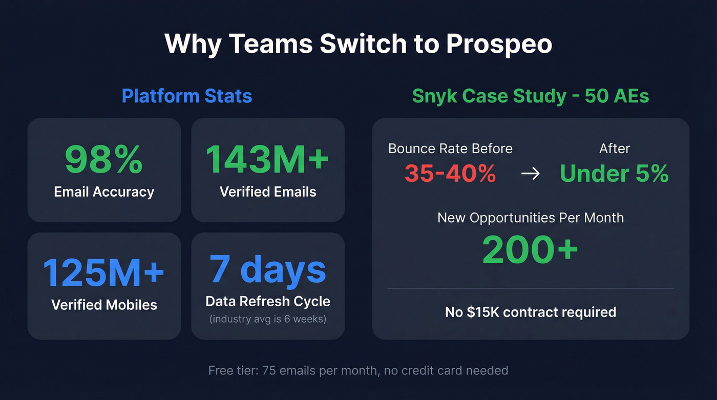 Prospeo key metrics and Snyk case study results