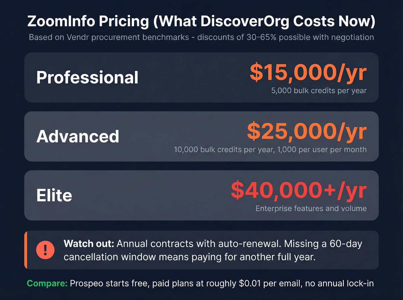 ZoomInfo pricing tiers breakdown with annual costs