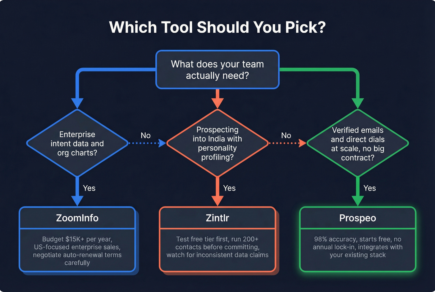 Decision tree for choosing ZoomInfo Zintlr or Prospeo