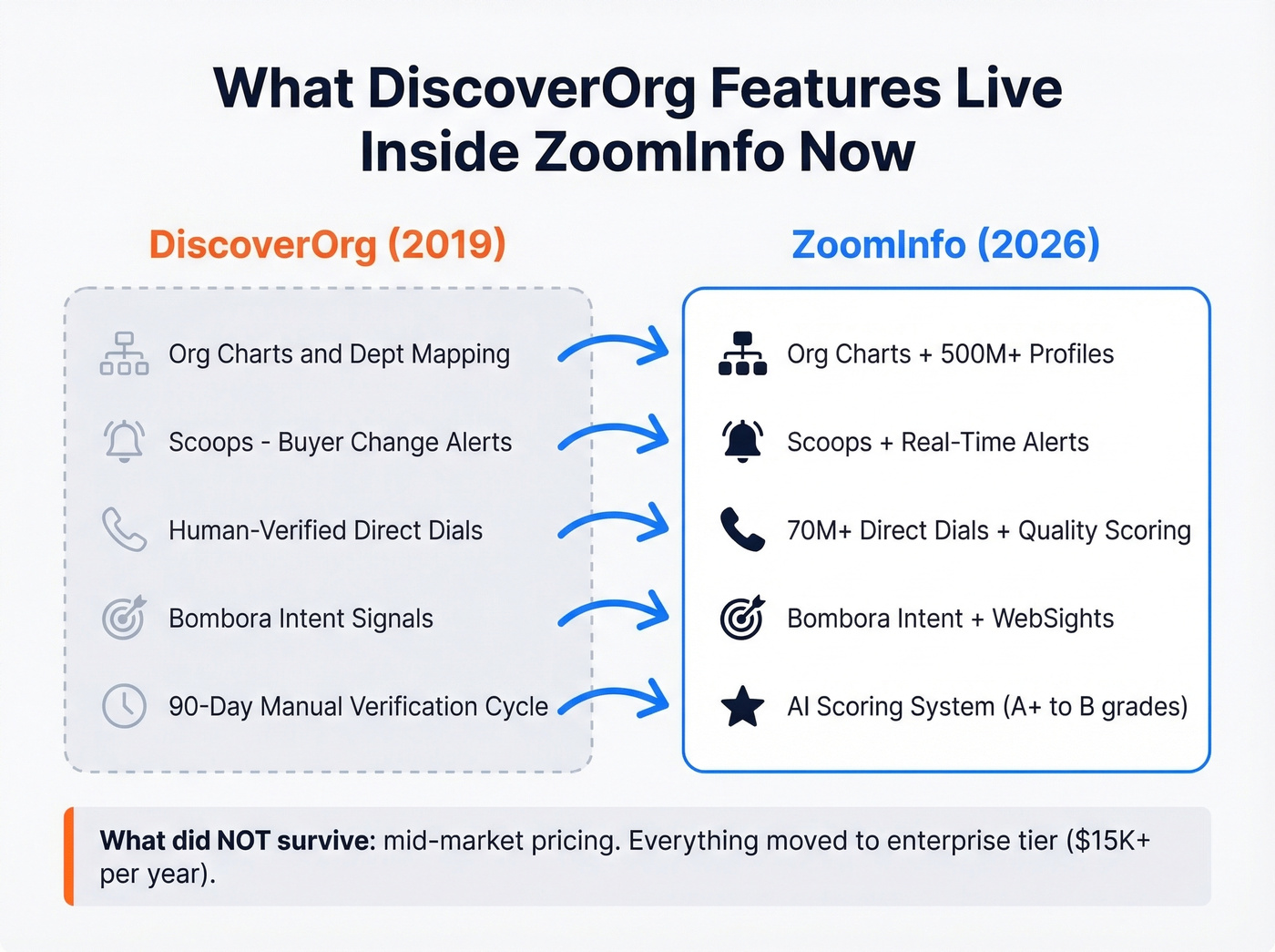 DiscoverOrg features that survived inside ZoomInfo platform