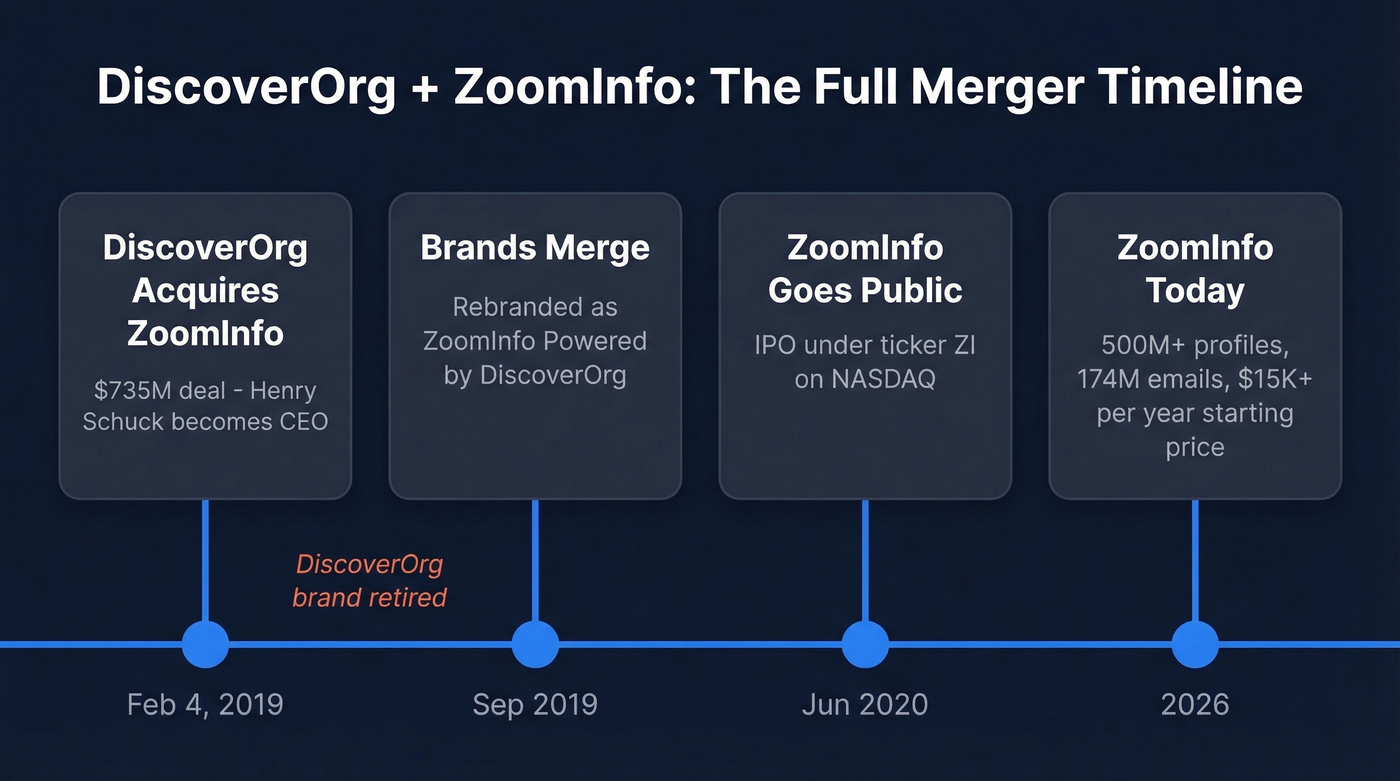 Timeline of DiscoverOrg ZoomInfo merger and consolidation