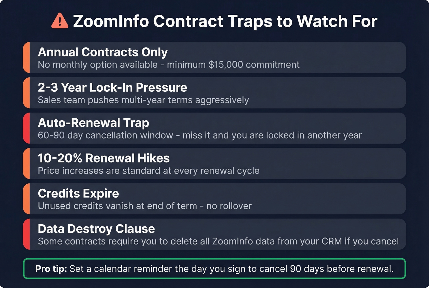ZoomInfo contract traps and hidden costs warning card