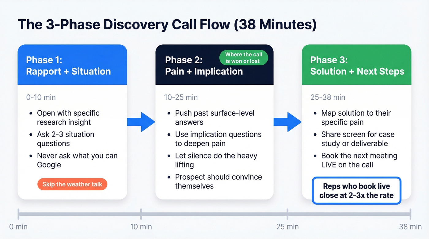 Three-phase discovery call flow with timing and actions