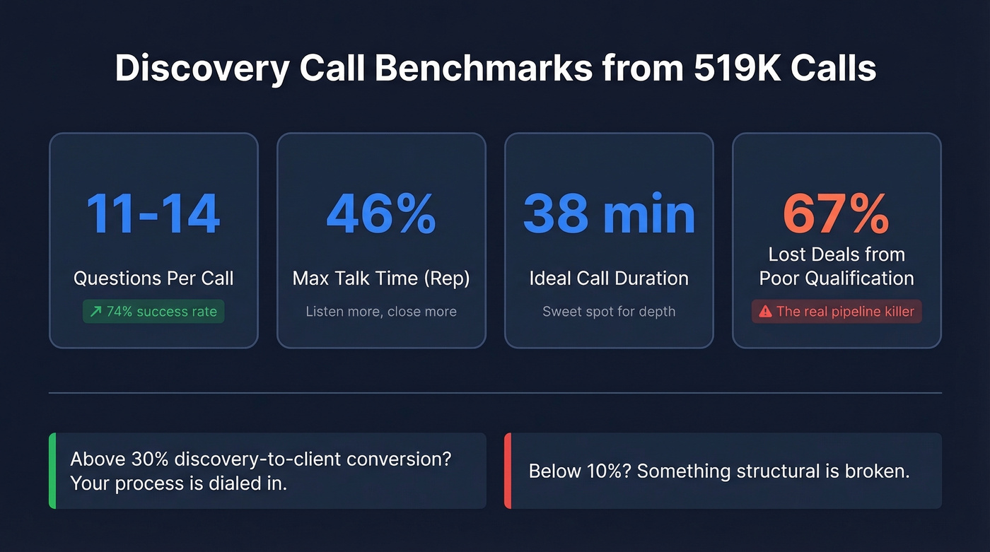 Discovery call benchmarks showing key performance metrics
