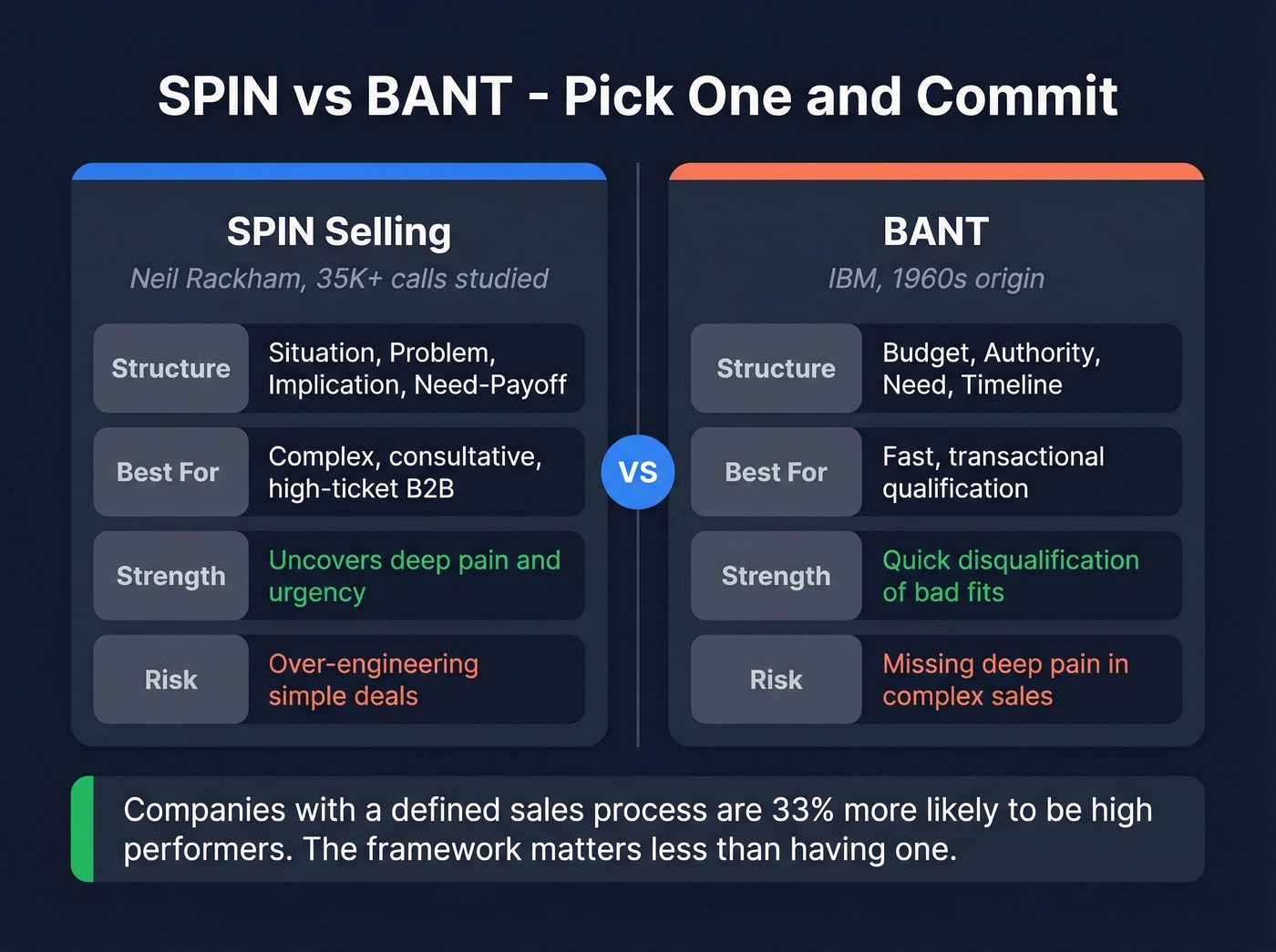 SPIN vs BANT framework comparison for discovery calls