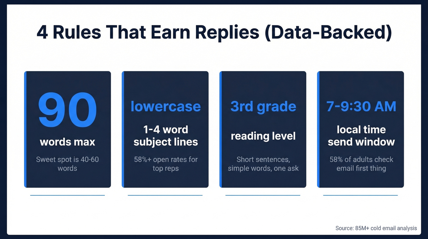 Data-backed formatting rules for discovery call emails