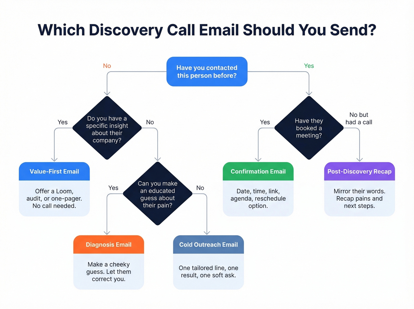 Five discovery call email templates decision flowchart