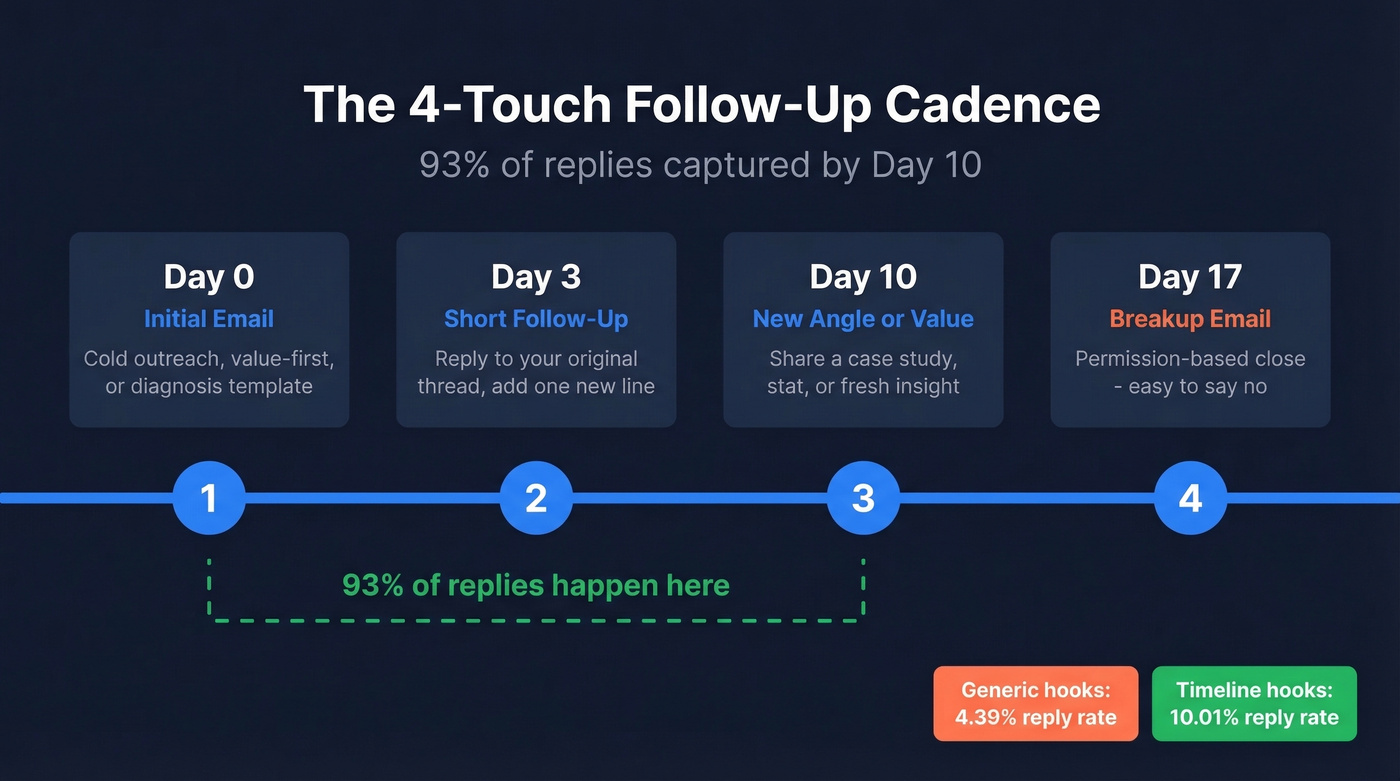 Visual follow-up email cadence timeline with reply capture data