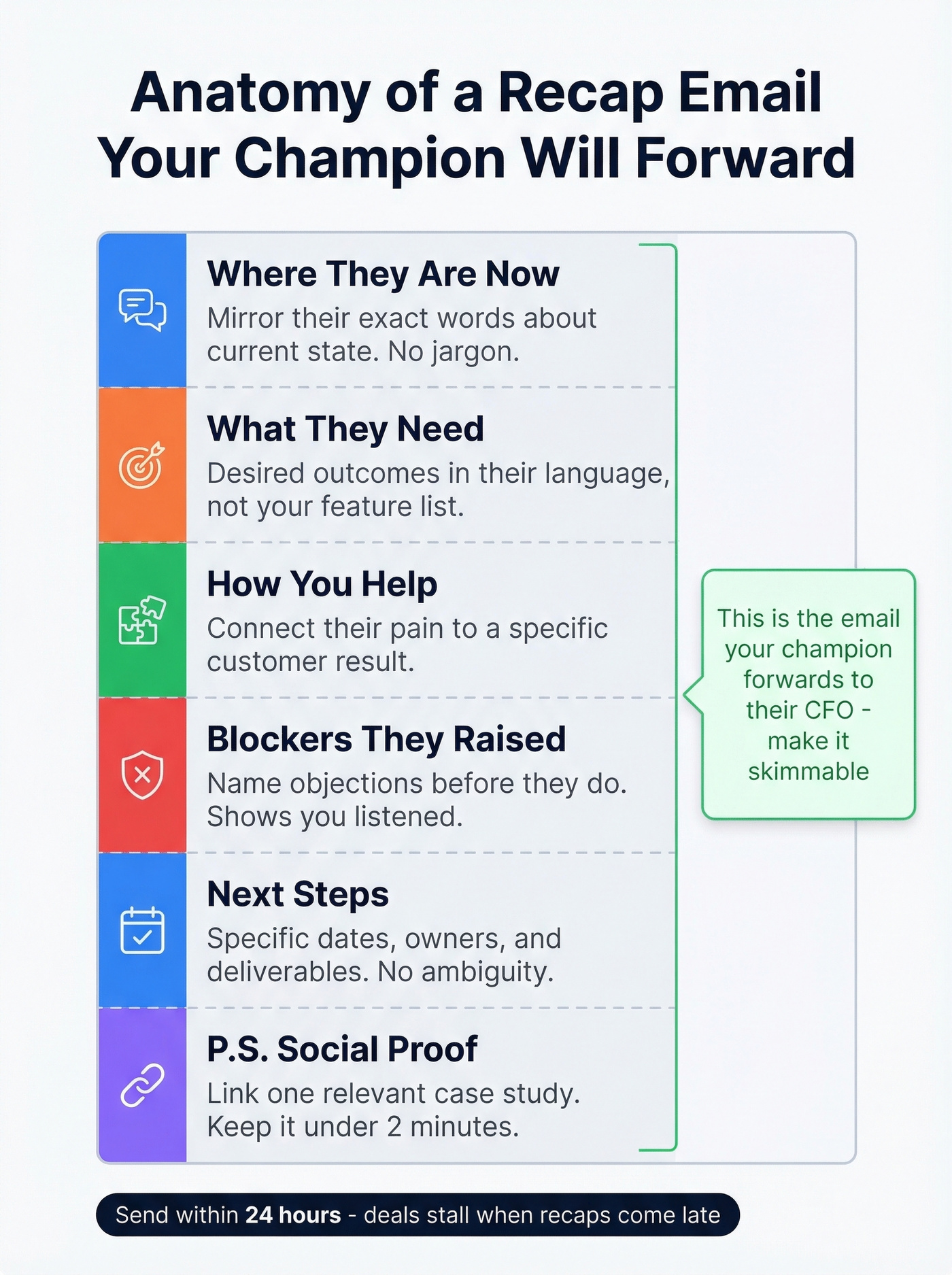 Six-section post-discovery recap email structure breakdown