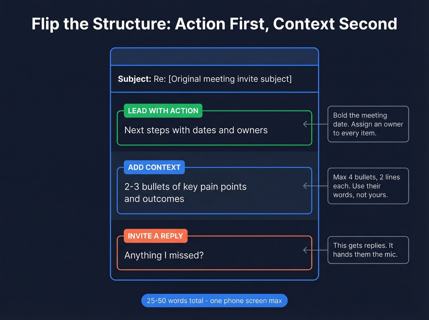 Discovery call follow-up email structure diagram