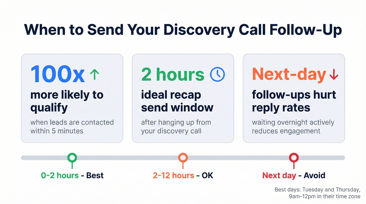 Follow-up timing stats and optimal send windows