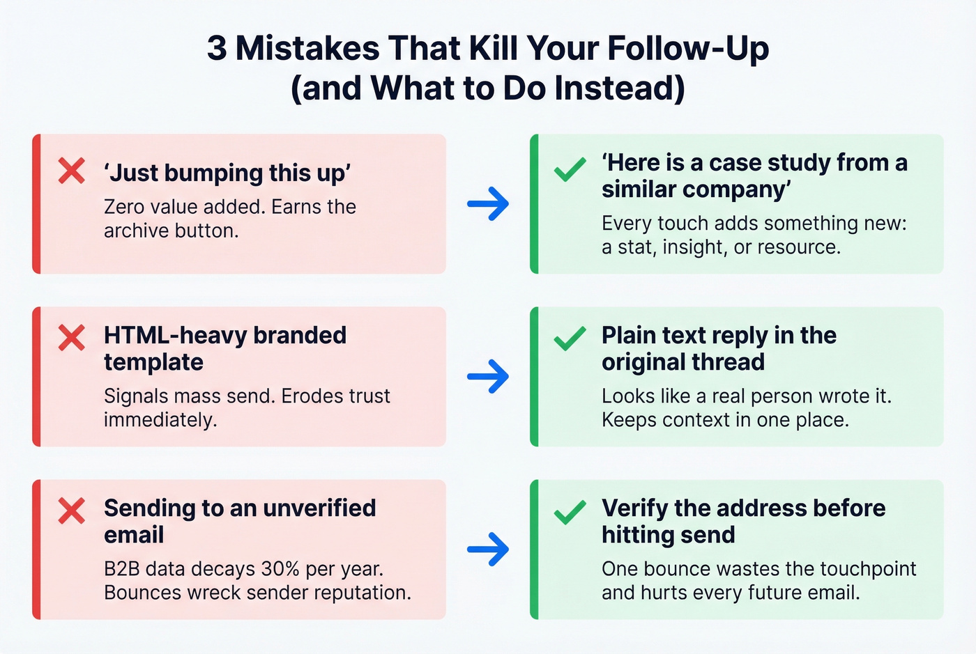 Three common follow-up mistakes with fixes