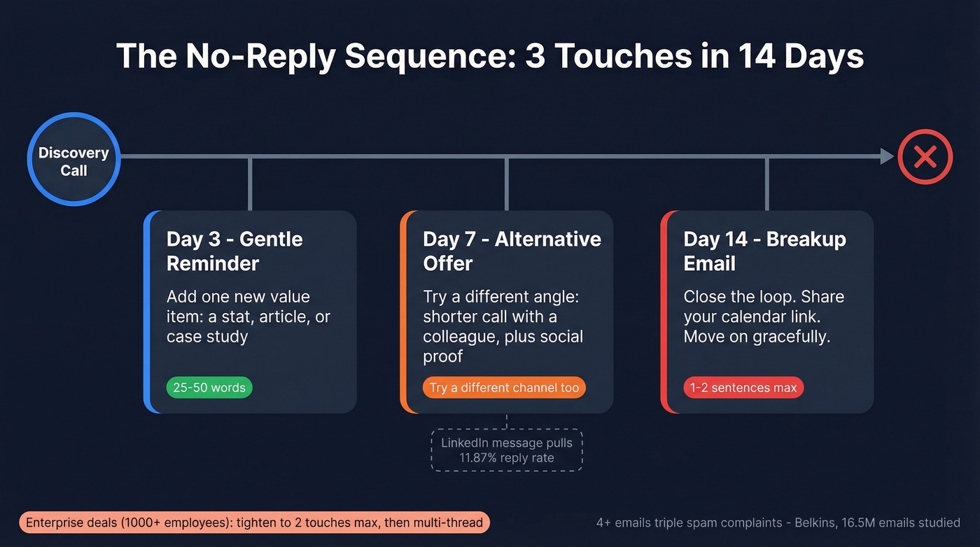 Three-touch no-reply follow-up sequence timeline