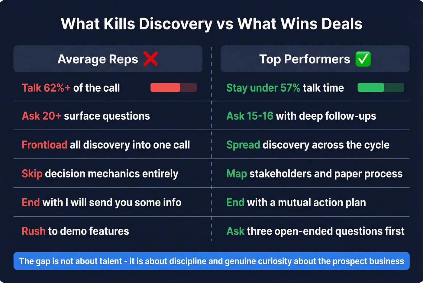 Average reps vs top performers discovery call behaviors