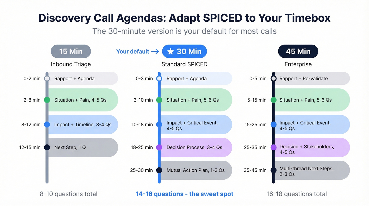 Three discovery call agenda timelines side by side