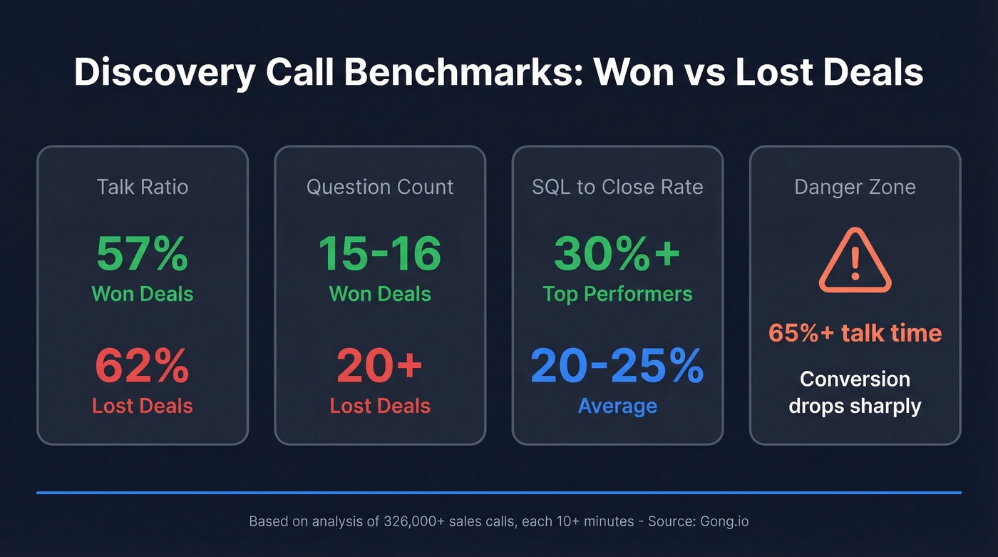 Key discovery call benchmarks for won vs lost deals