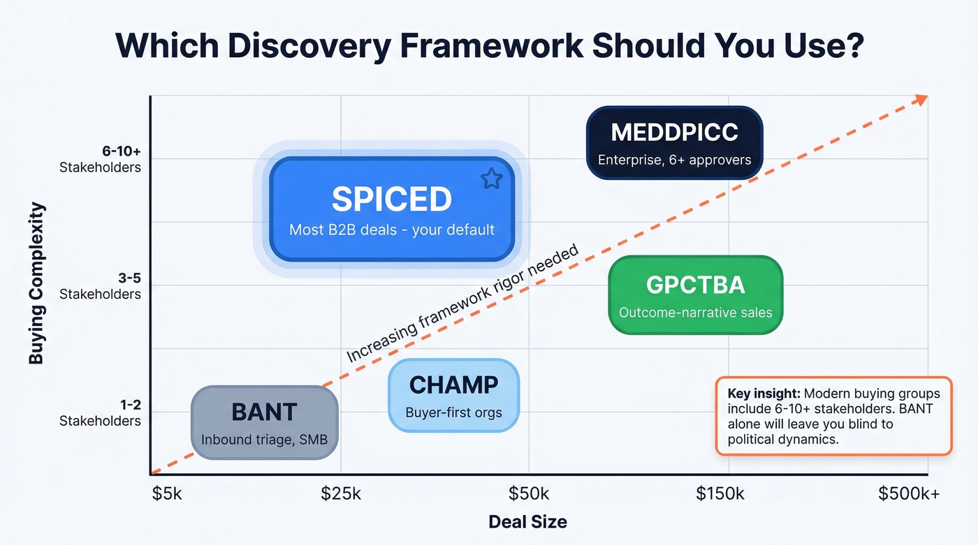 Sales framework selection guide by deal complexity and size