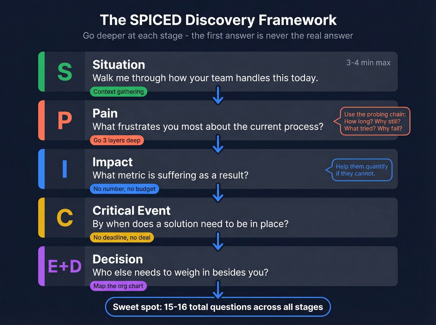 SPICED framework visual showing all five discovery stages