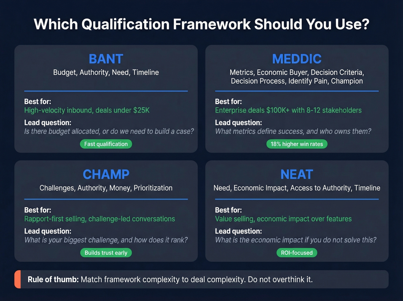 Sales qualification framework comparison matrix