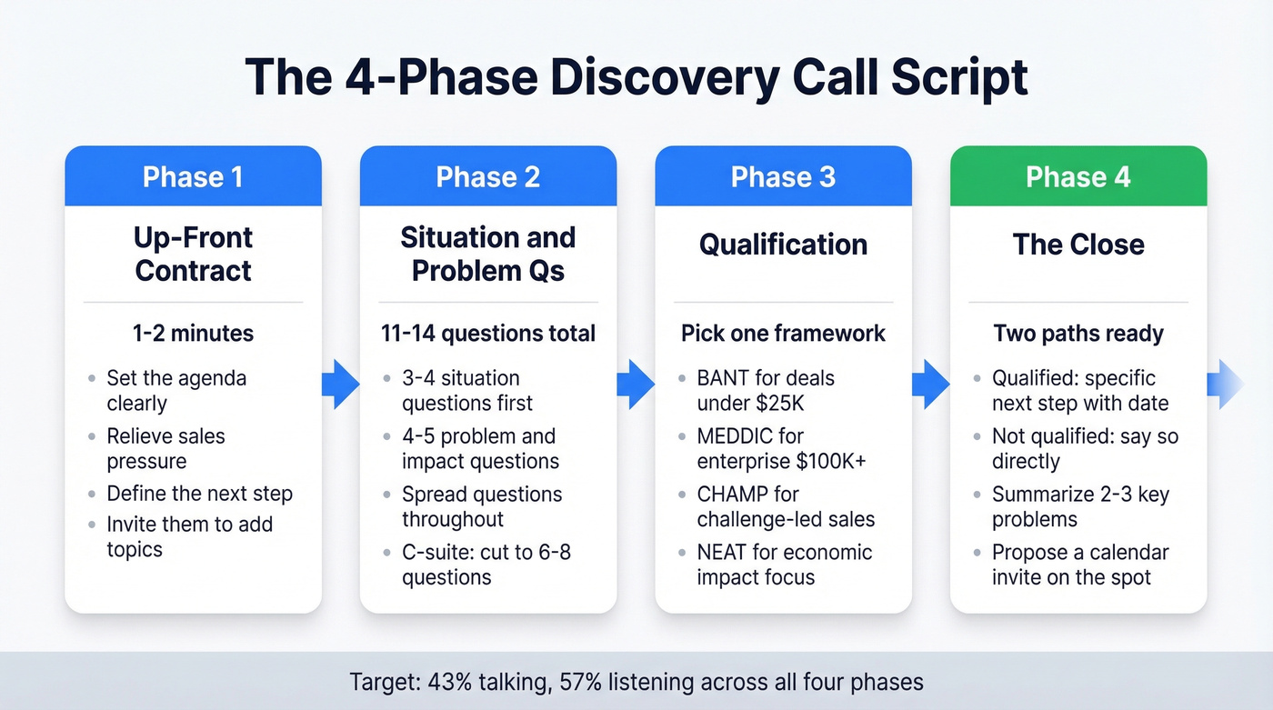 Four-phase discovery call script flow chart
