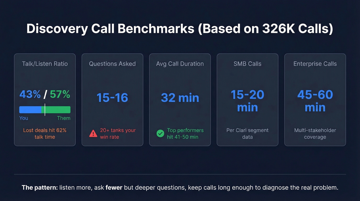 Discovery call benchmarks with target metrics and failure zones