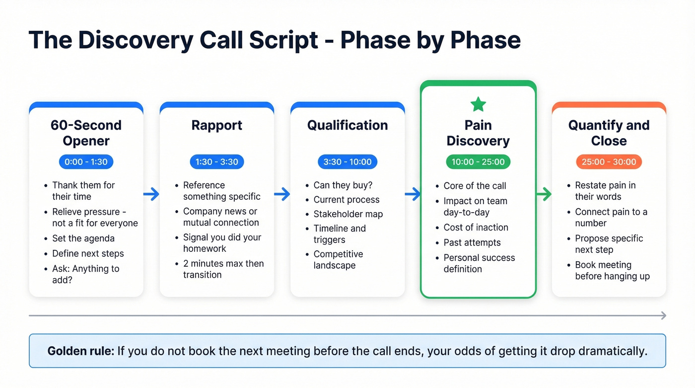 Discovery call script flow with timing for each phase