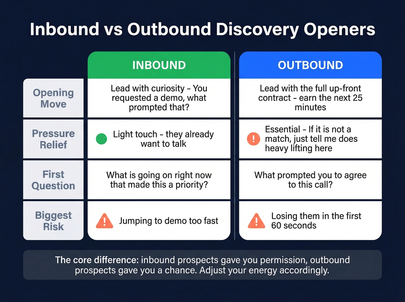 Side-by-side comparison of inbound versus outbound discovery openers