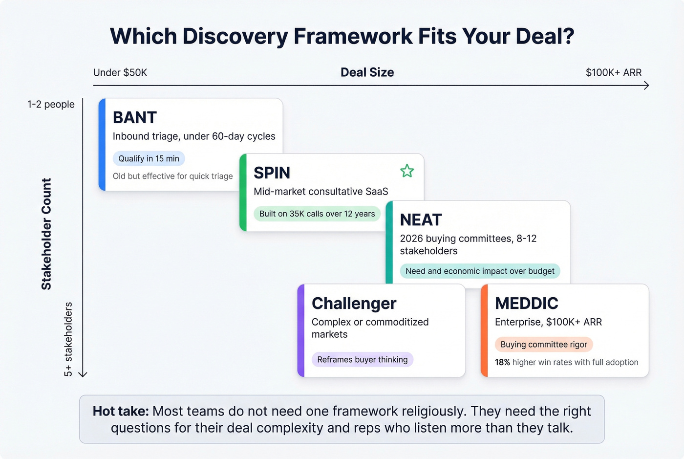 Sales framework selection guide based on deal size and complexity