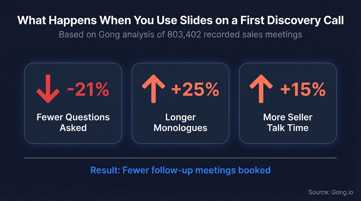 Gong study stats on slides hurting discovery calls