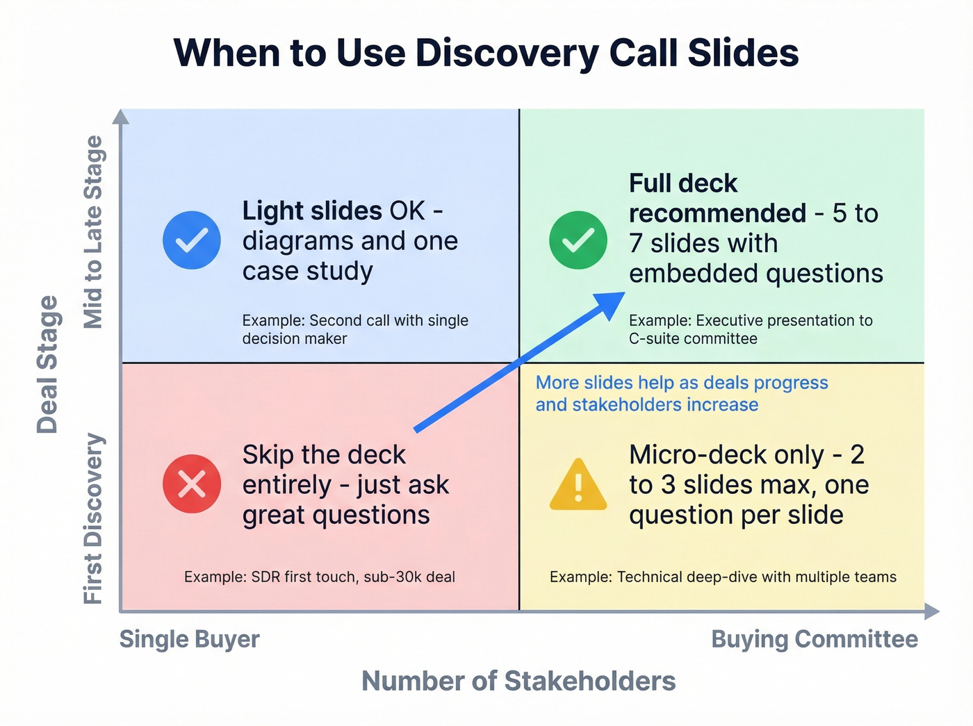 Visual matrix of when to use discovery call slides