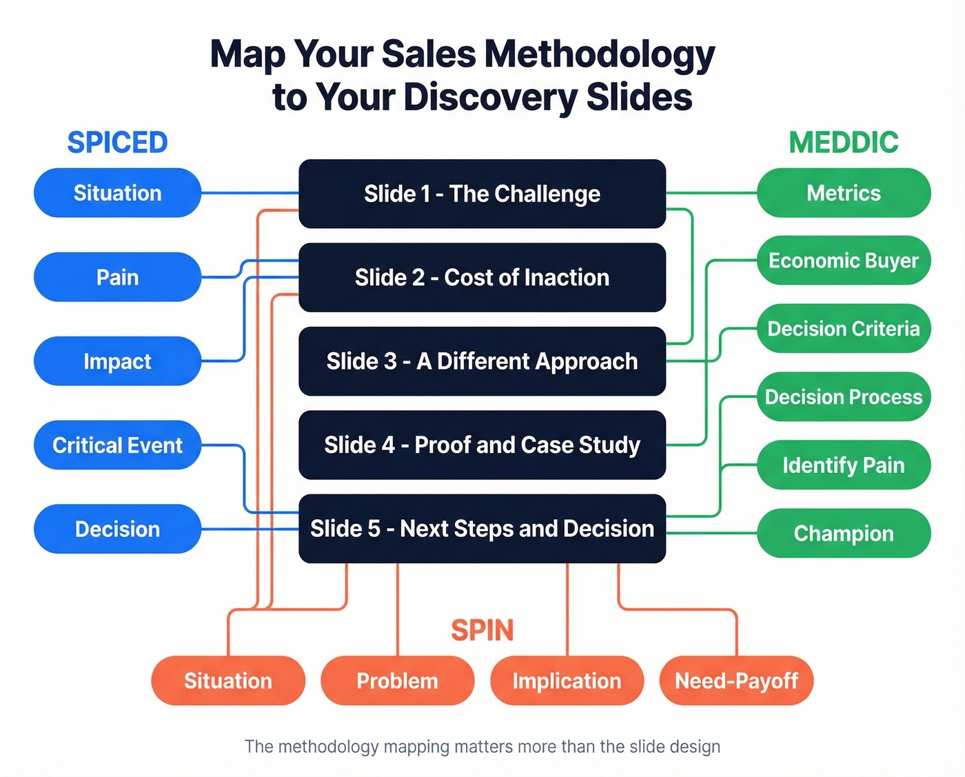 Sales methodology to slide mapping for SPICED MEDDIC SPIN