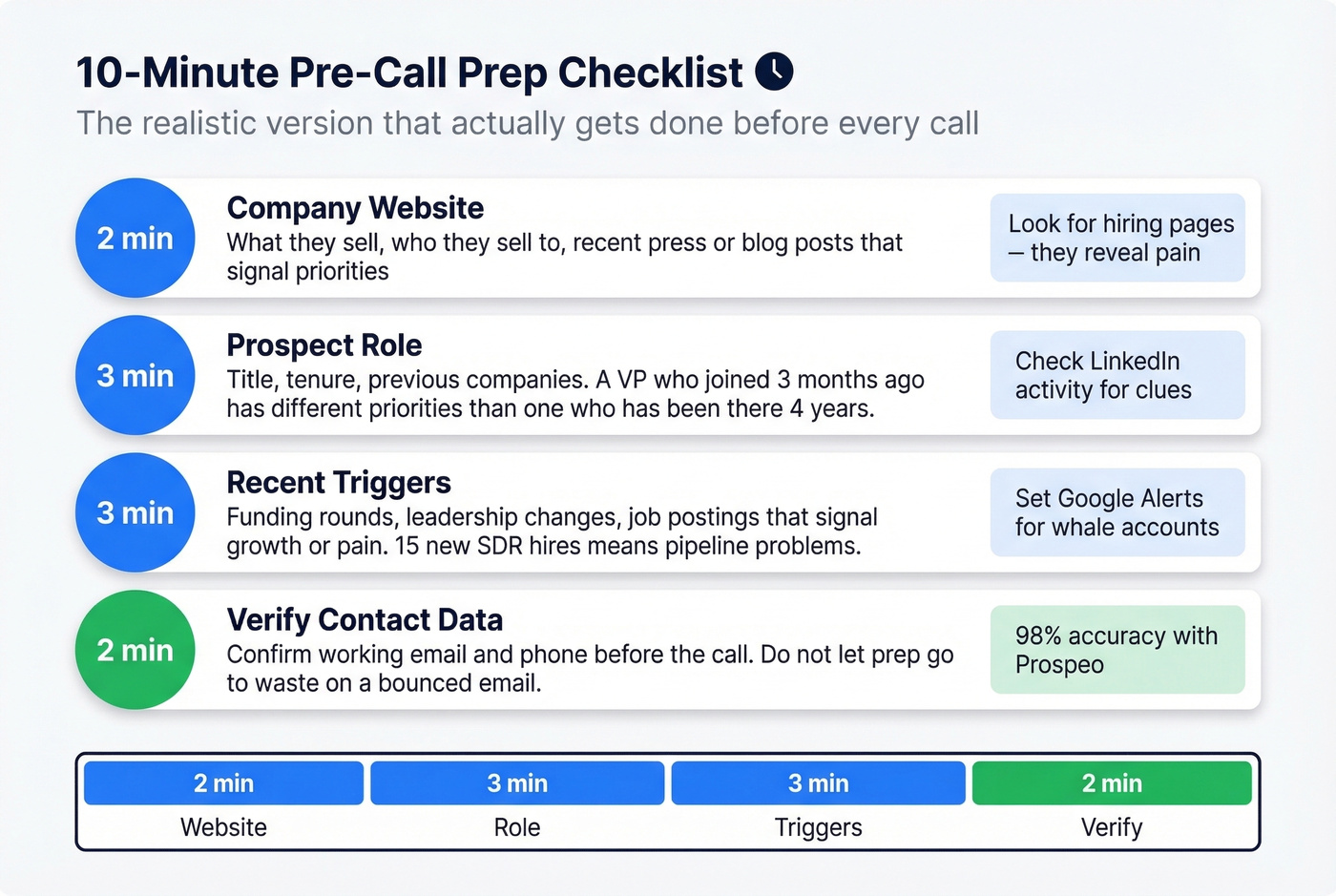 10-minute pre-call pre p checklist with time allocations