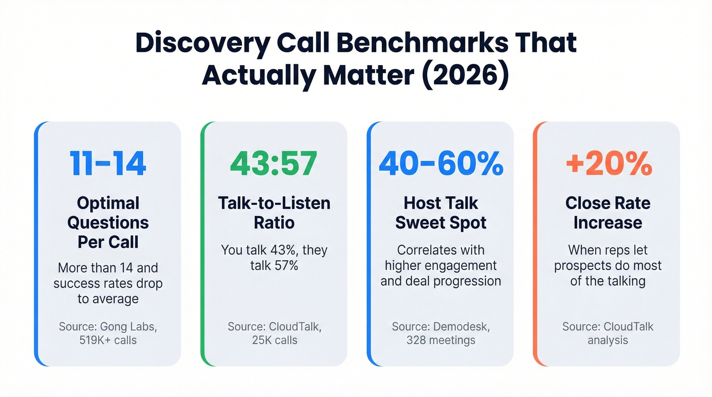 Discovery call benchmarks from 519K plus analyzed calls