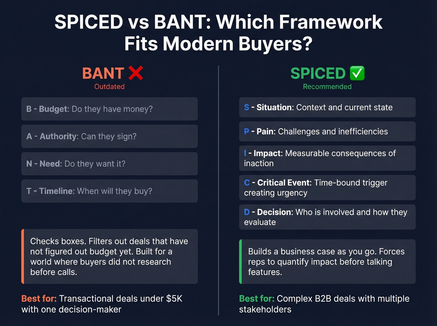SPICED vs BANT qualification framework comparison diagram