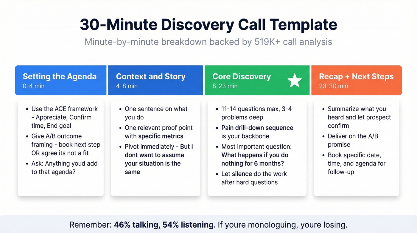 Minute-by-minute 30-minute discovery call template timeline
