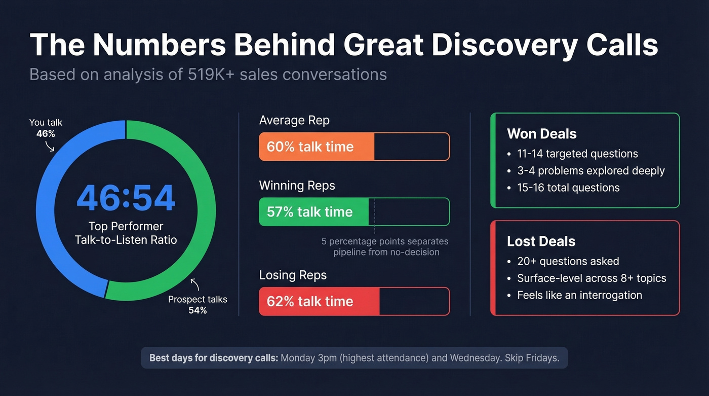 Talk-to-listen ratio benchmarks for won vs lost deals