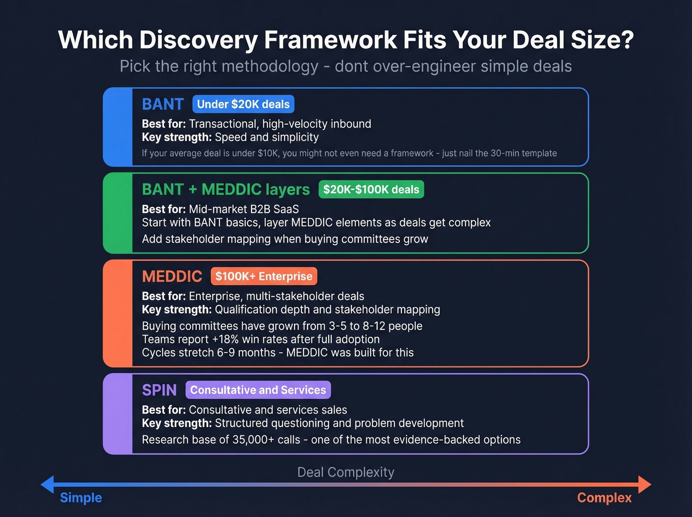 Sales framework comparison chart BANT MEDDIC SPIN NEAT by deal size