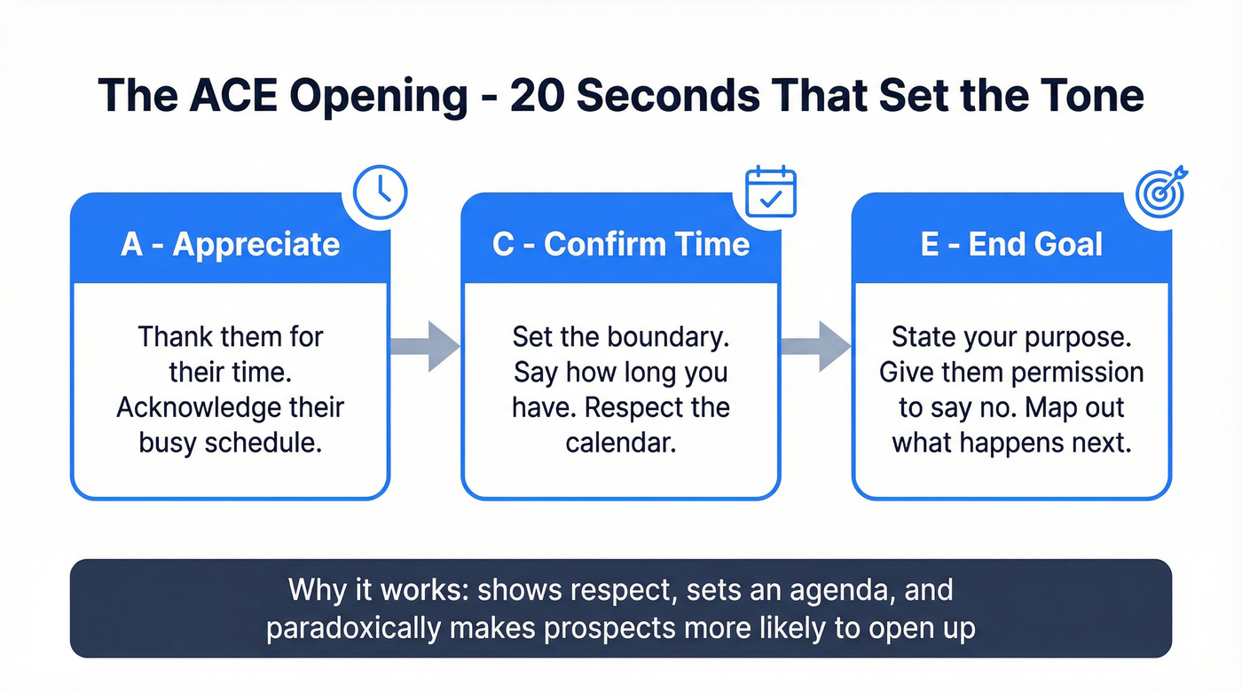 ACE opening framework visual with three steps