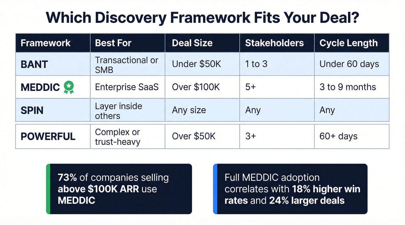 Sales framework comparison matrix for deal types