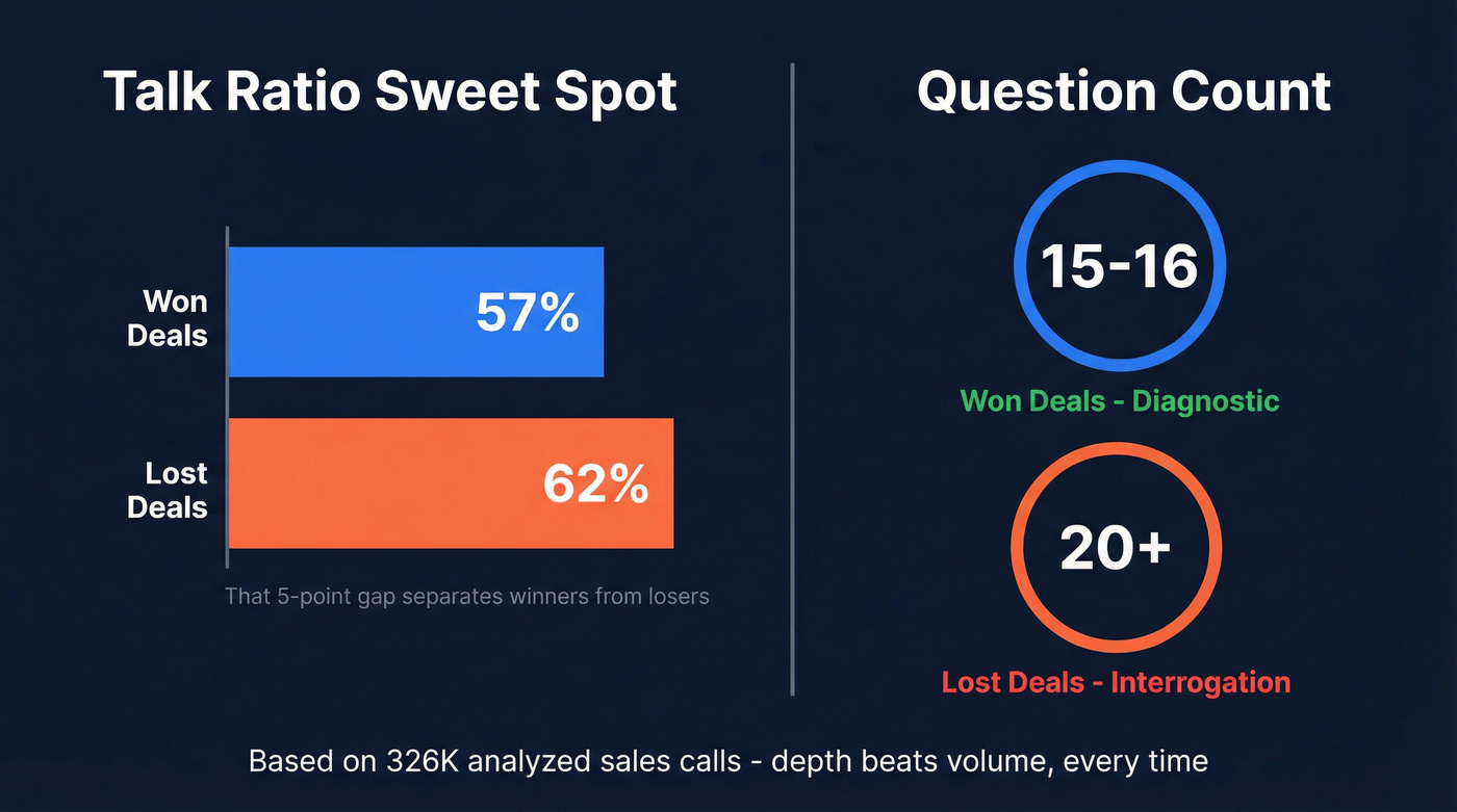 Talk ratio and question count benchmarks from 326K calls