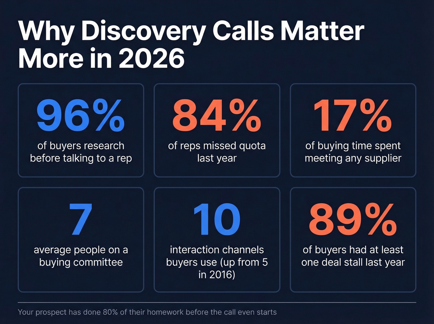 Key 2026 discovery call statistics and buyer behavior data