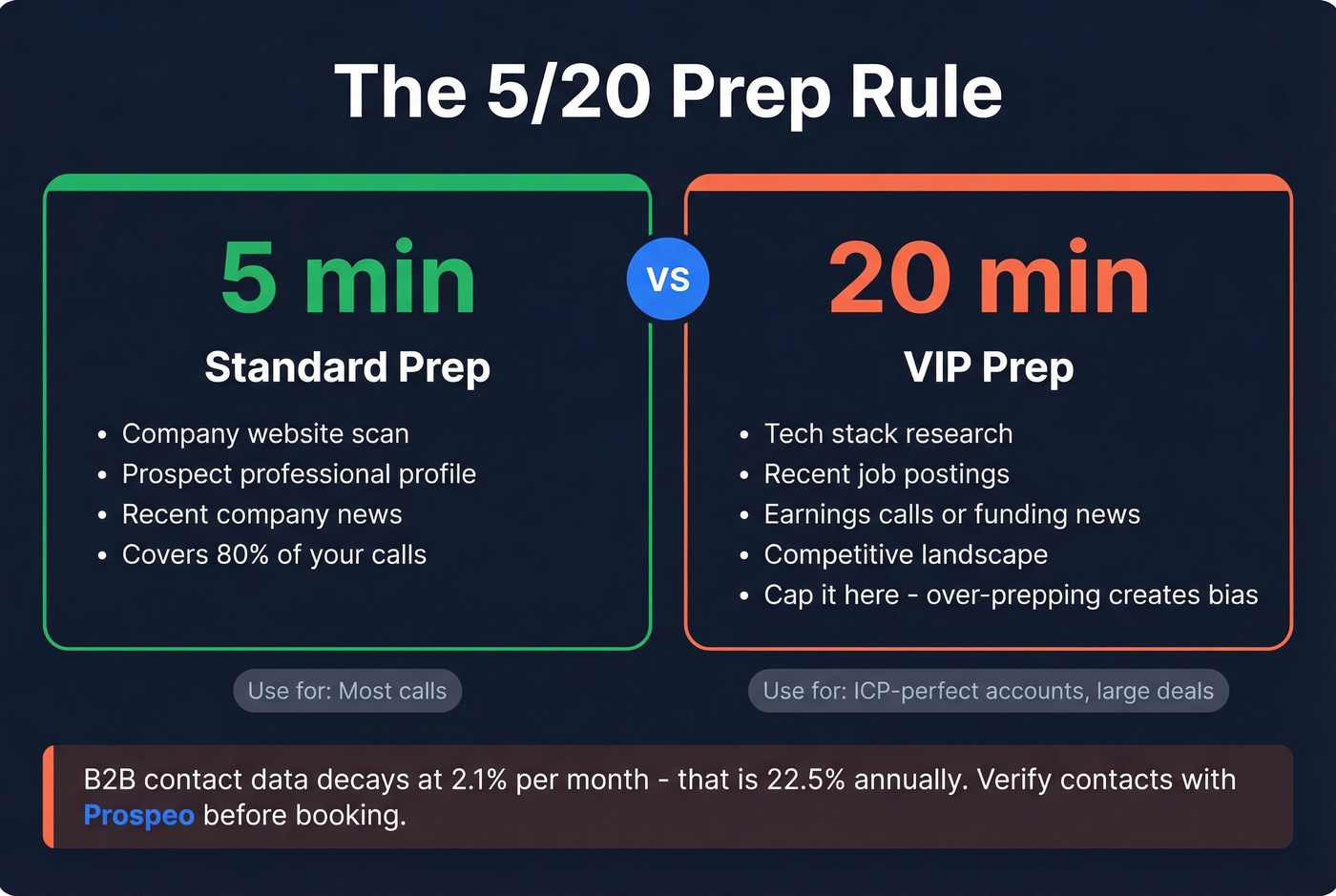 The 5/20 Prep Rule visual breakdown for discovery calls