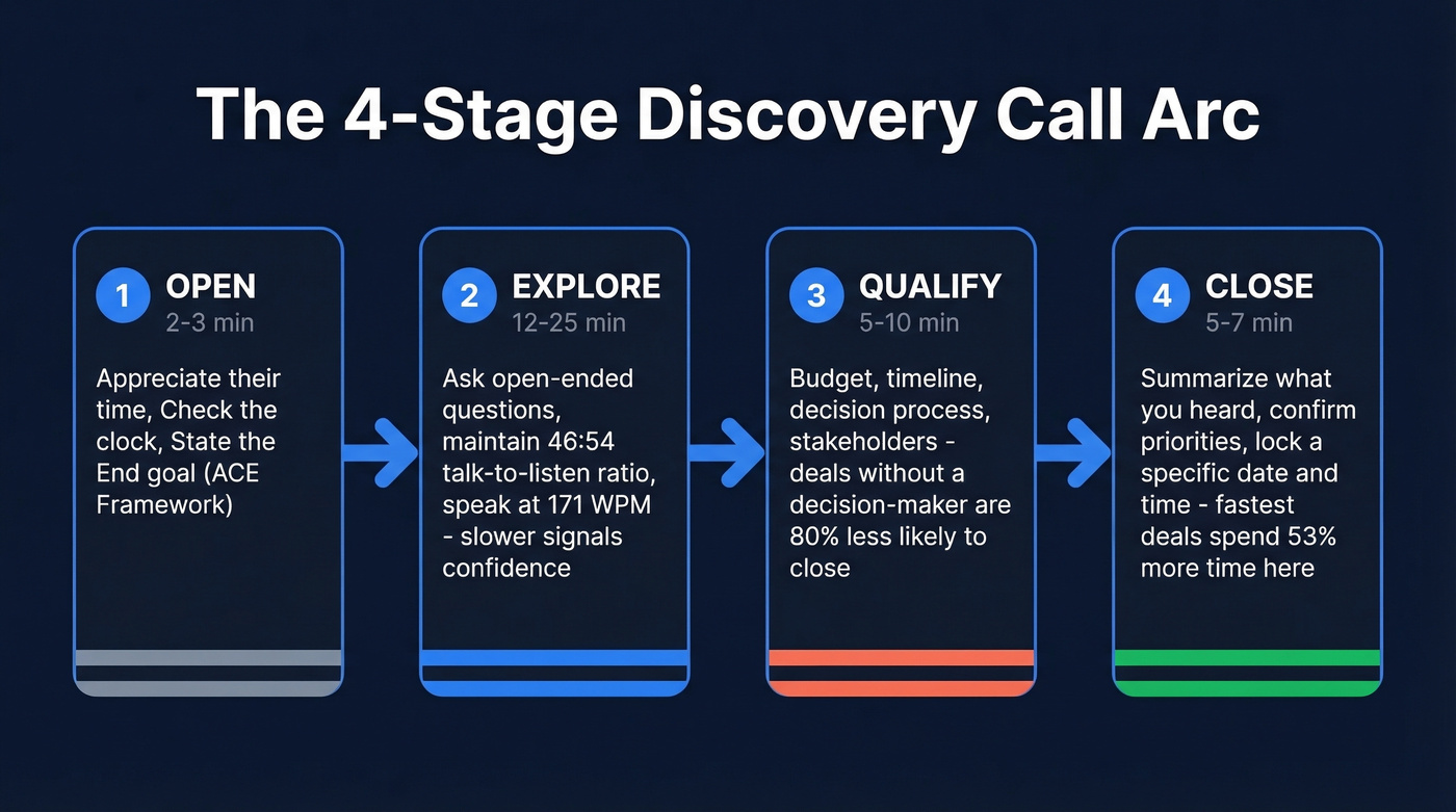 Four-stage discovery call flow with timing and tips