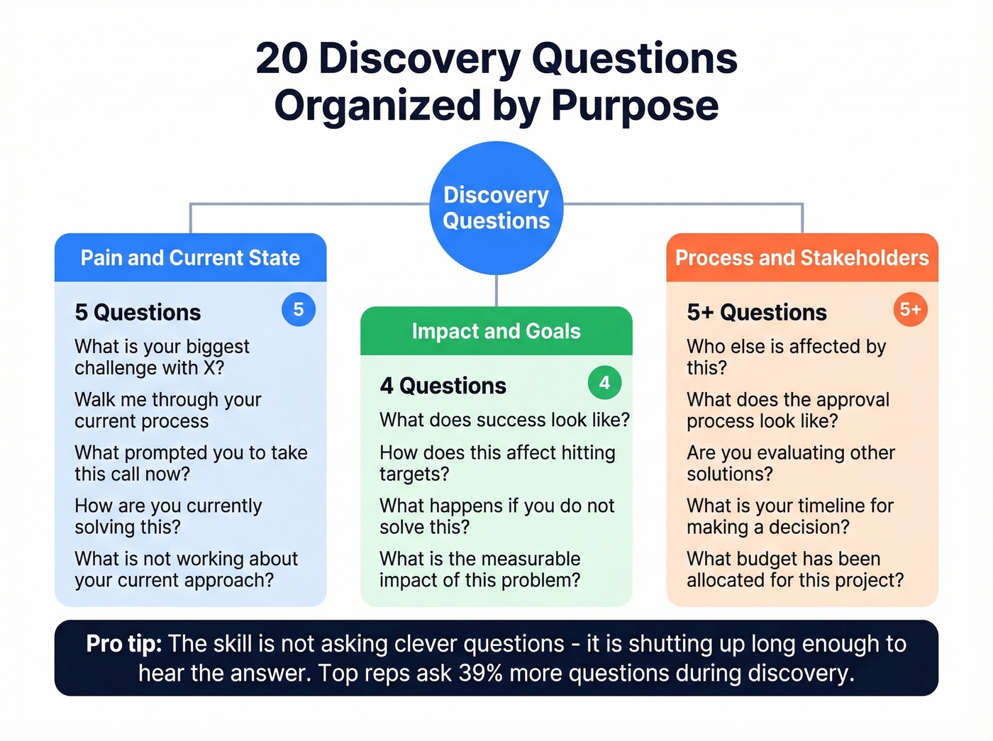 Discovery call question categories organized by purpose
