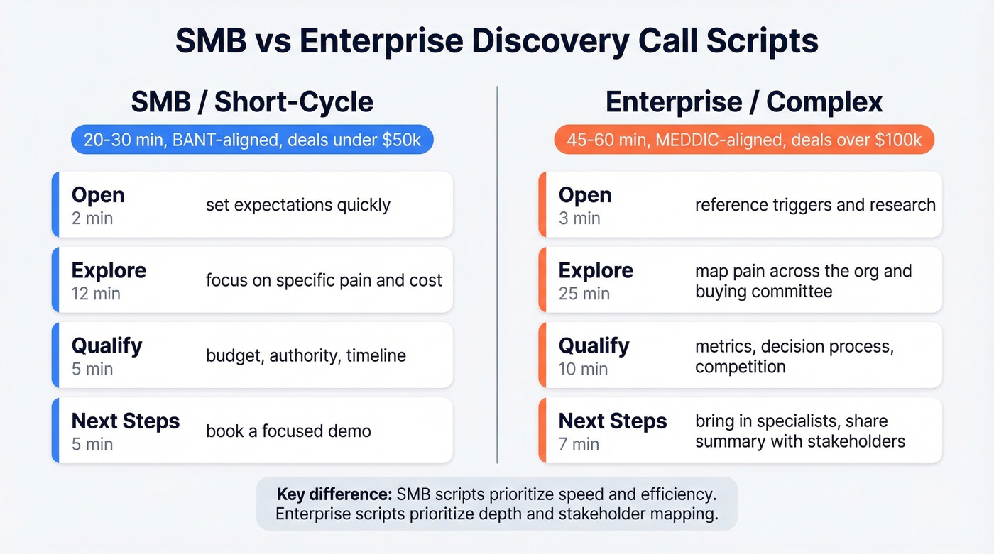 Side-by-side SMB vs Enterprise discovery call script comparison